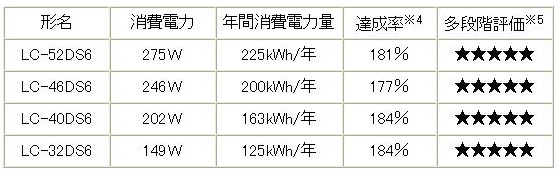 省エネ法に定められた2008年度基準に対する評価に、消費電力と年間消費電力量