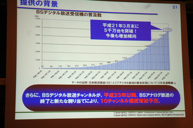 BSデジタル受信機の普及数