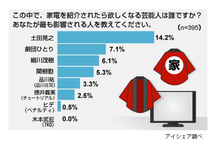 影響力のある芸能人に関する意識調査