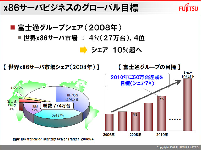 富士通は3月の発表で、IAサーバグローバル市場の10％シェアを目指すと述べている