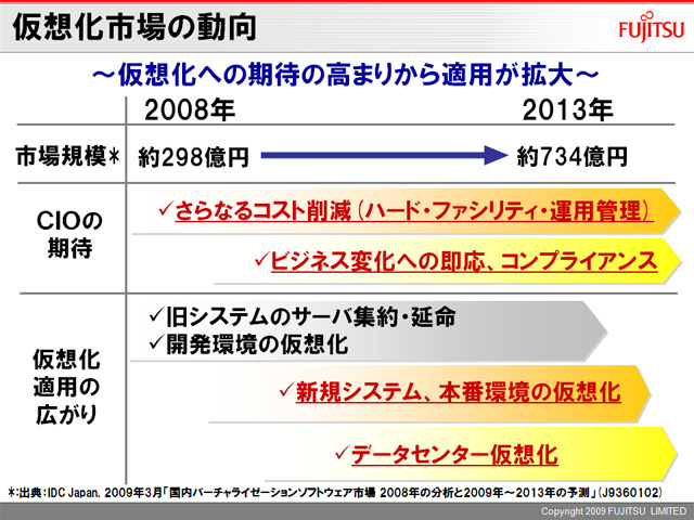 仮想化適用範囲の広がり