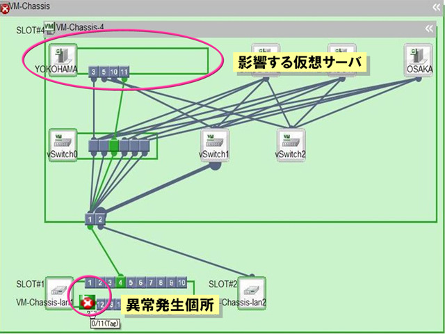 ケーブルのトラブルなどで影響を受けるサービス。緑色が影響を受ける経路