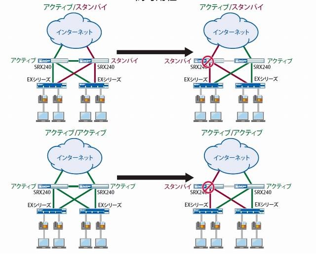 SRXにおける高可用性