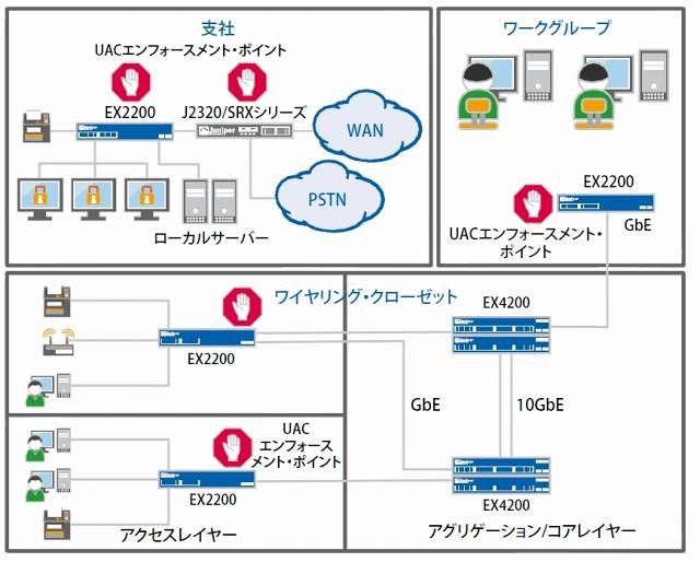 EX2200イーサネットスイッチの企業内展開シナリオ