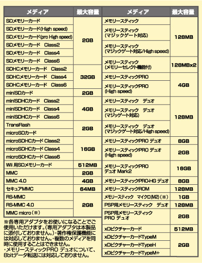 「MR-C14」シリーズの対応メディア