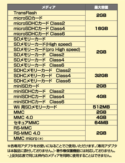 「MR-C15」シリーズの対応メディア