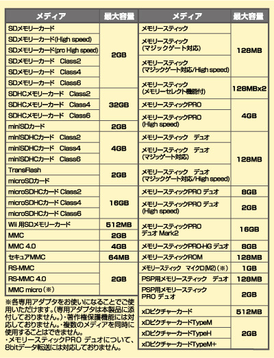 「MR-C16」シリーズの対応メディア