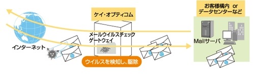 「メールウイルスチェックゲートウェイ」の概要