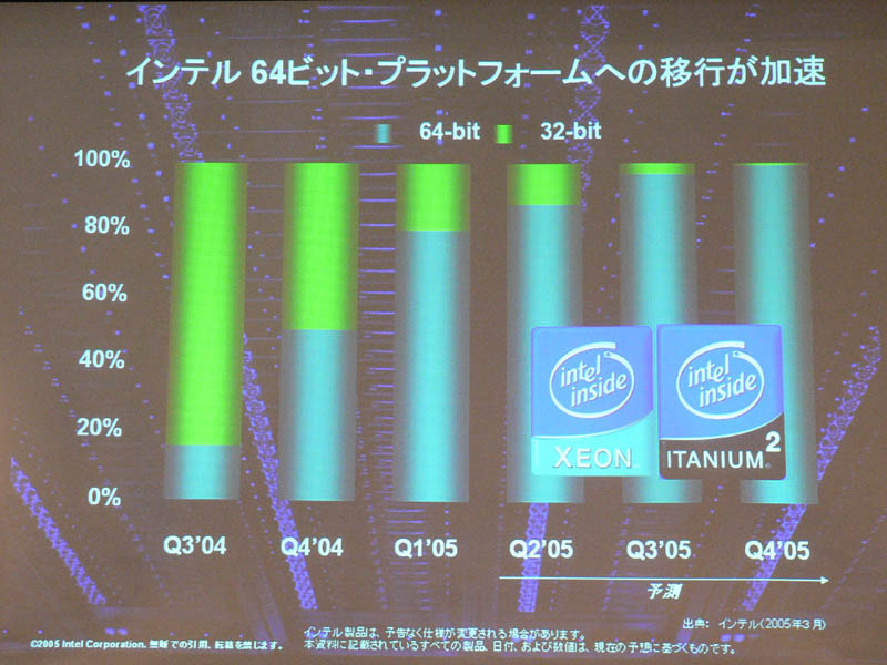 インテルのサーバアーキテクチャでは64ビットが急速に普及