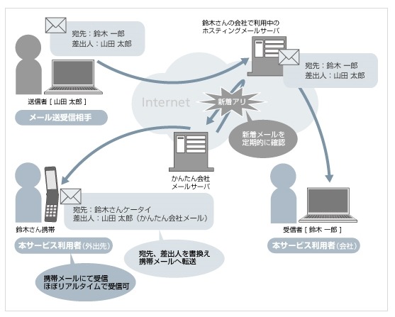 「かんたん会社メール」利用イメージ（受信）