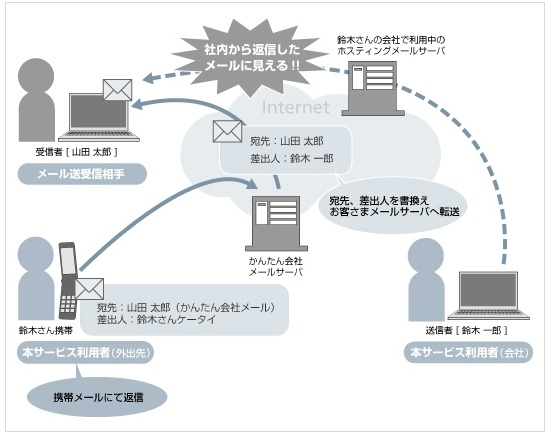 「かんたん会社メール」利用イメージ（返信）