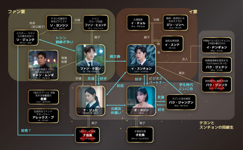 Disney＋で配信中の韓国ドラマ『ゴールデンスプーン』相関図