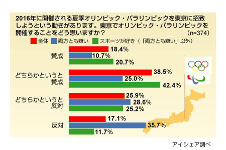 東京五輪招致意識調査