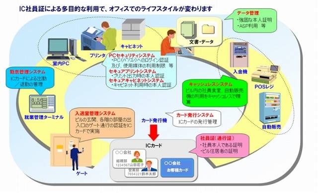 【u：ma】構想によるICカードソリューションの全体イメージ