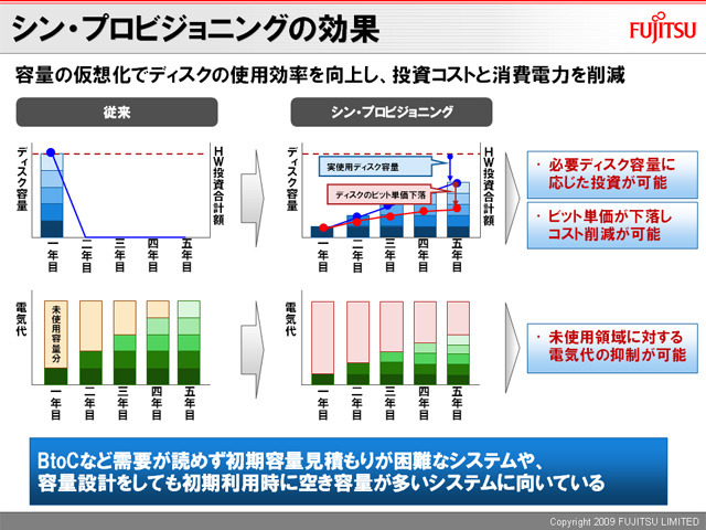 シン・プロビジョニングとその効果：将来必要なディスクを現在用意しておかなくて済むため、投資コストと消費電力の削減を実現できる