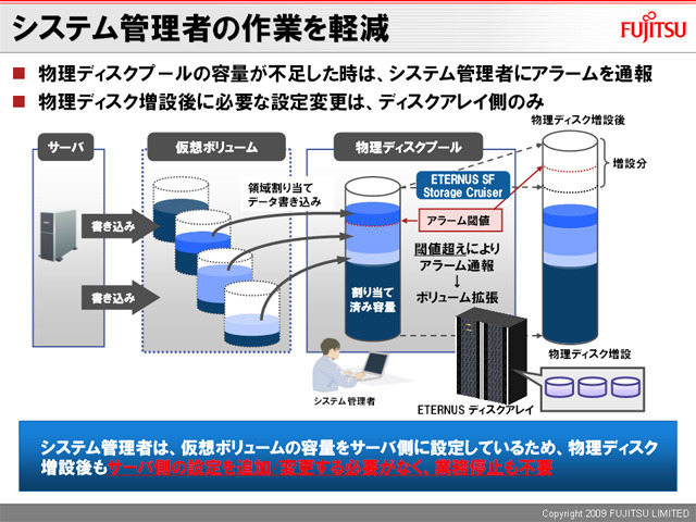 物理ディスクの使用量にしきい値を設定することで、アラーム通報が可能。また、物理ディスク増設後に必要な設定変更はETERNUS側のみで済む