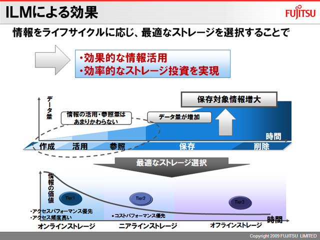 ILMによる効果：情報のライフサイクルに応じて最適なストレージを選択することで、ストレージの全体コストを下げることができる