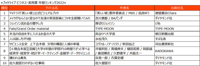 ビジネス・実用書　年間ランキング2022