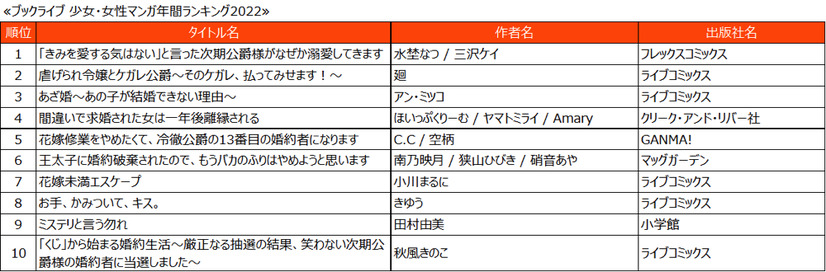 少女・女性漫画年間ランキング2022