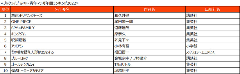 少年・青年マンガ年間ランキング2022