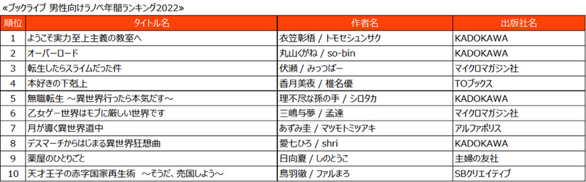 男性向けラノベ年間ランキング2022