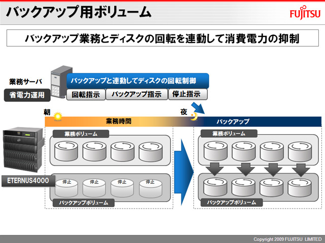 日中はディスク回転を停止しておき、夜間のバックアップ時のみ作動させることで、バックアップ用ボリュームの消費電力を削減できる