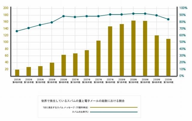 世界で発生しているスパムと電子メール総量の割合