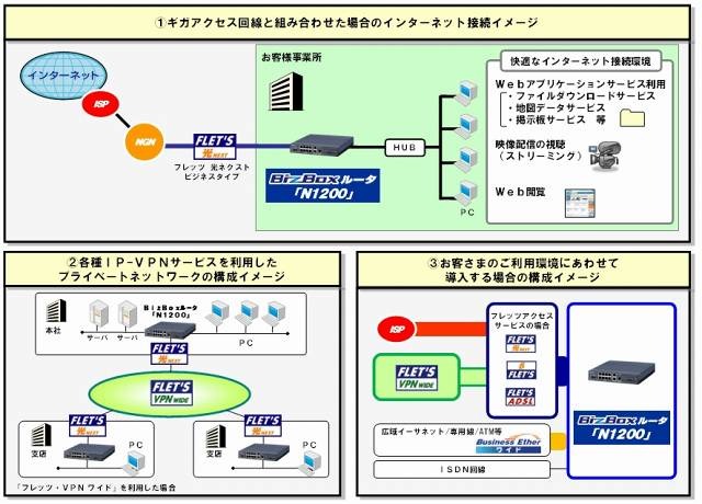 Biz Boxルータ「N1200」構成イメージ