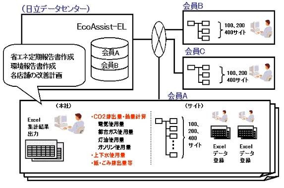 「EcoAssist-Enterprise-Light」のシステム概要図