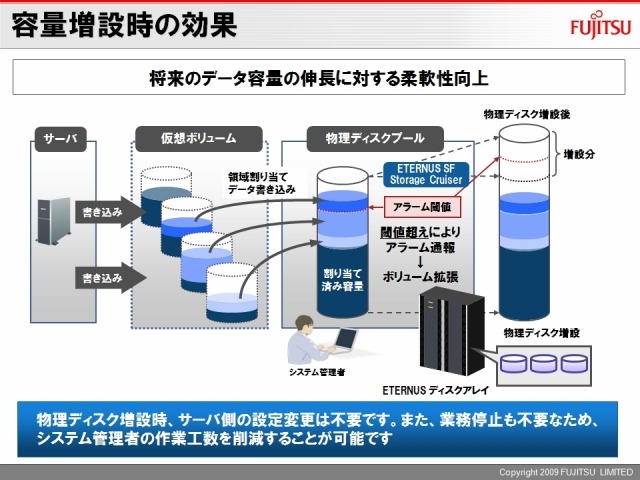 容量増設時の効果。すでにサーバ環境を設定済みであるため、あらためて設定を変更する必要はない。業務を停止せず、スムーズな運用が可能になる