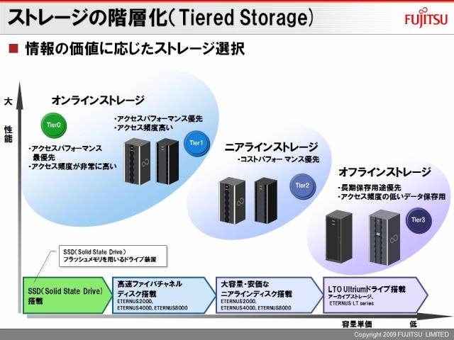 SSDの高速性を生かした事例。情報の価値に応じてストレージを階層化する際に、オンライン・ストレージで導入。アクセス頻度が高く、アクセス性能を最優先する場合に最適だ