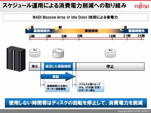 スケジュール運用による省電力化の取り組み。業務時間外でディスク装置を使用しない時間帯はモーターの回転を停止し、消費電力を削減する