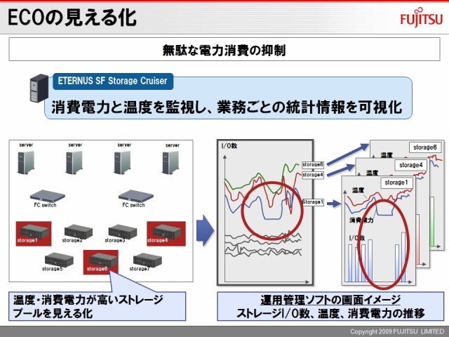 電力消費に対する具体的な効果を確認することも重要。「ETERNUS SF Storage Cruiser」によって、消費電力と温度を監視し、業務ごとの統計情報を見える化できる