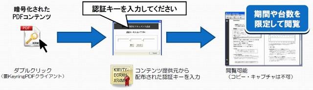 Keyringドキュメント認証による閲覧の仕組み