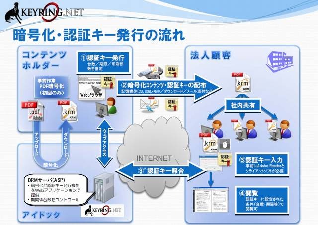 Keyringドキュメント認証の利用の流れ