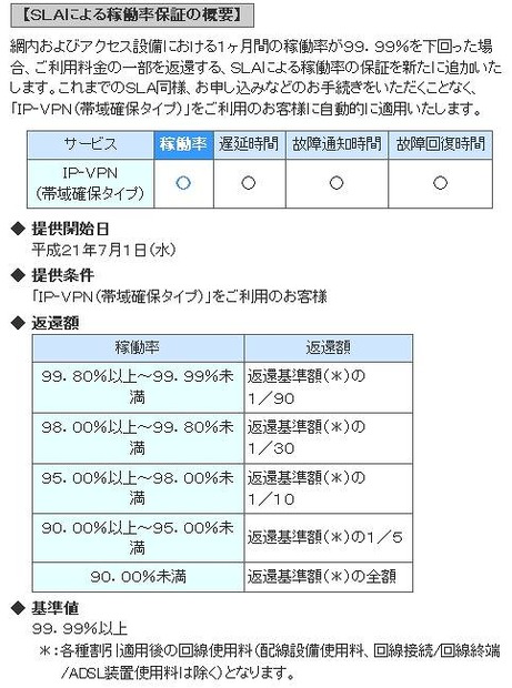 SLAによる稼働率保証の概要