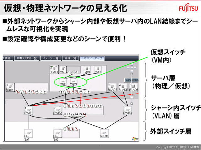 物理サーバだけではなくネットワークの状態も含めて可視化できる