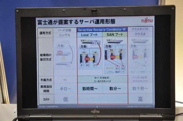 富士通ブレードとResource Coordinator VEの組み合わせで高可用なシステムや事業継続を意識したシステムも構成できる