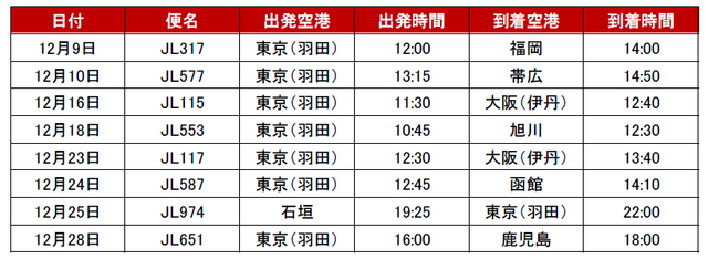 ◆運航スケジュール例※上記スケジュールは2022年12月1日現在の情報です。※当日の運航状況や急な機材メンテナンスなどにより、欠航や機材変更などが発生する場合があります。上記以外にも運航しております。詳しくは「JAL DREAM EXPRESS Disney100」Webサイトまたは運航前日以降に発着情報検索にてご確認ください。