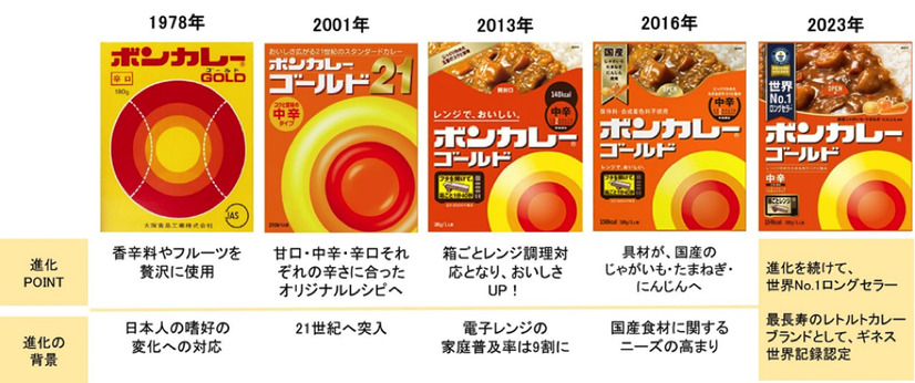 「ボンカレー」発売55周年！世界最長寿のレトルトカレーとしてギネス認定