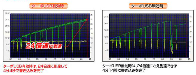 転送速度の向上イメージ