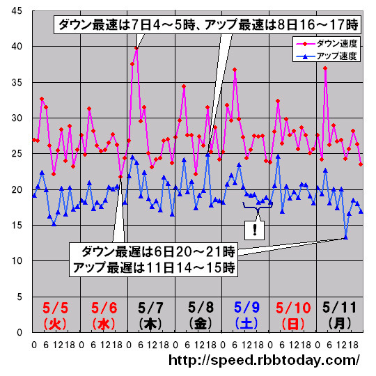 縦軸は平均速度（Mbps）、横軸は時間帯。ダウンレートのピーク時間帯は7日（木）の4〜5時台で39.7Mbpsであった。本来の意味のゴールデンウィーク5連休最終日の翌朝であり、年始において「最速は仕事始めの未明」だったことに非常に似ている