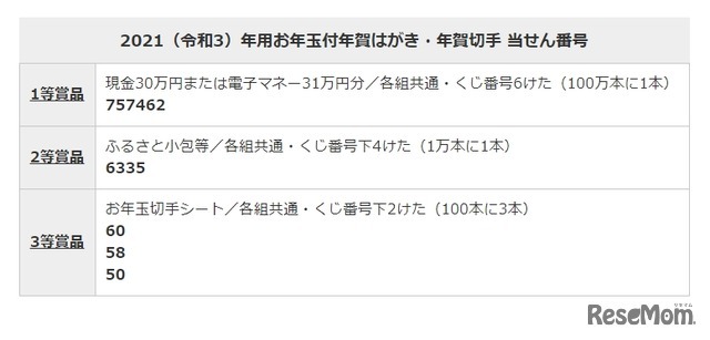 2021年（令和3年）用お年玉付年賀はがき・年賀切手 当せん番号