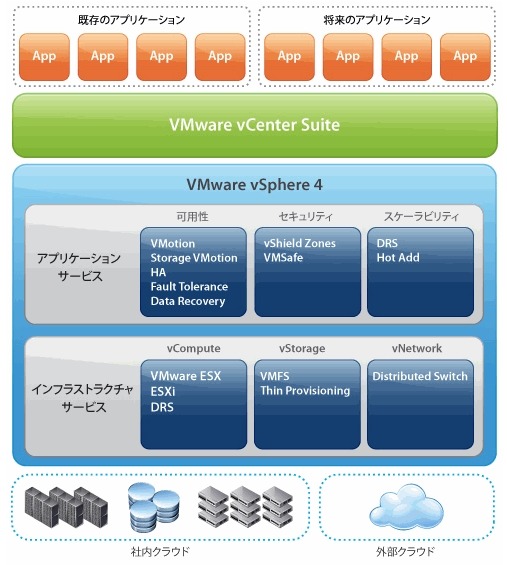 VMware vSphereの概念