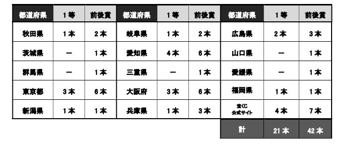年末ジャンボ宝くじ、1等7億円は全国で21本！億万長者が63人
