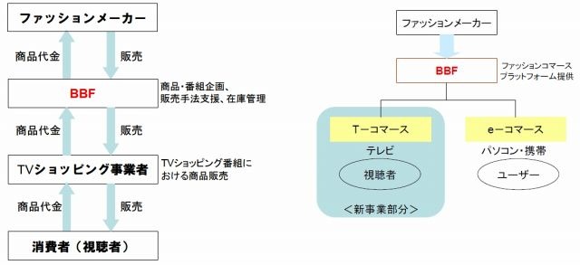 テレビショッピング支援事業の概要