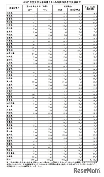 令和5年度大学入学共通テストの体調不良者の受験状況