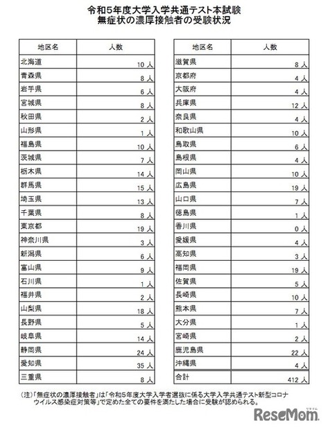 令和5年度大学入学共通テスト本試験無症状の濃厚接触者の受験状況
