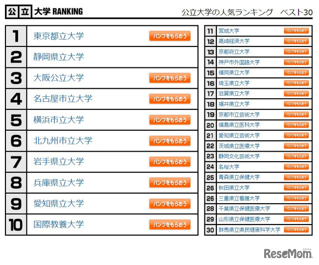 公立大学の人気ランキング　ベスト30