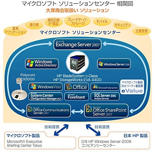 マイクロソフト ソリューションセンター相関図